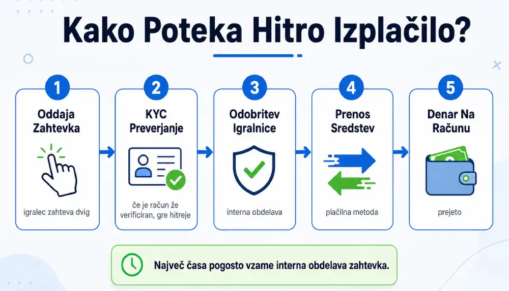 spletne igralnice z hitrim izplačilom